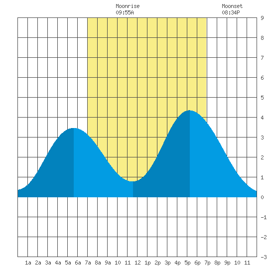 Suisun Bay tide chart for Wednesday, September 28, 2022