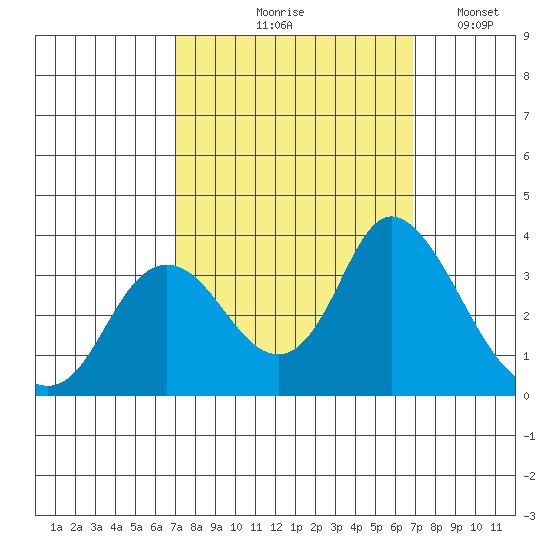 Suisun Bay tide chart for Thursday, September 29, 2022