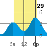 Suisun Bay tide chart for Thursday, September 29, 2022