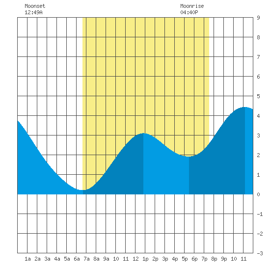 Suisun Bay tide chart for Monday, September 5, 2022