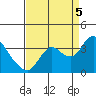 Suisun Bay tide chart for Monday, September 5, 2022