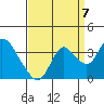 Suisun Bay tide chart for Wednesday, September 7, 2022