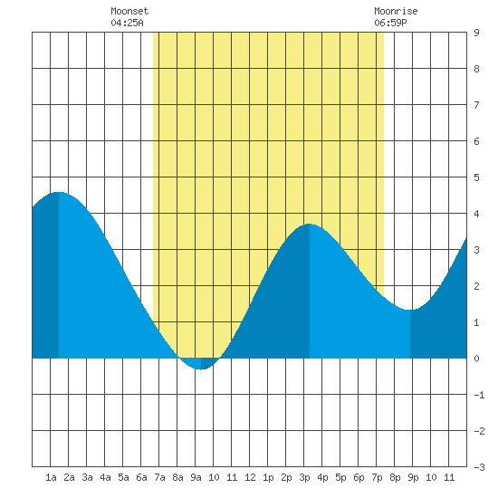 Suisun Bay tide chart for Thursday, September 8, 2022