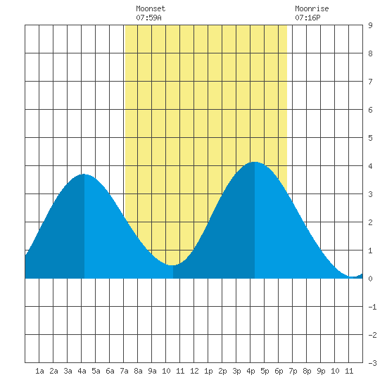 Suisun Bay tide chart for Monday, October 10, 2022