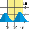 Suisun Bay tide chart for Monday, October 10, 2022