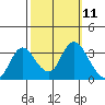 Suisun Bay tide chart for Tuesday, October 11, 2022
