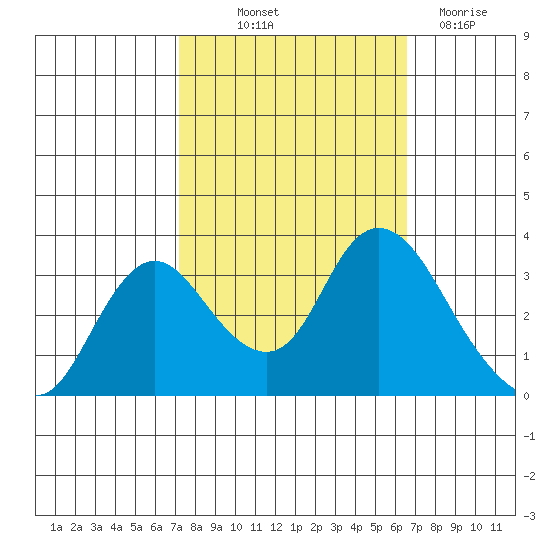 Suisun Bay tide chart for Wednesday, October 12, 2022