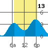 Suisun Bay tide chart for Thursday, October 13, 2022