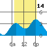 Suisun Bay tide chart for Friday, October 14, 2022