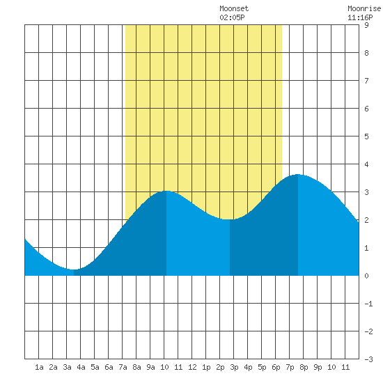 Suisun Bay tide chart for Sunday, October 16, 2022