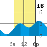 Suisun Bay tide chart for Sunday, October 16, 2022