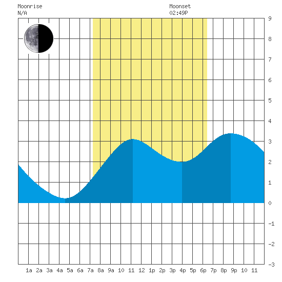 Suisun Bay tide chart for Monday, October 17, 2022