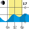 Suisun Bay tide chart for Monday, October 17, 2022