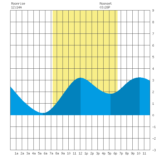 Suisun Bay tide chart for Tuesday, October 18, 2022