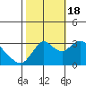 Suisun Bay tide chart for Tuesday, October 18, 2022
