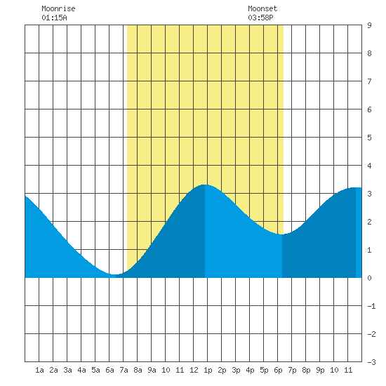 Suisun Bay tide chart for Wednesday, October 19, 2022