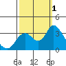 Suisun Bay tide chart for Saturday, October 1, 2022