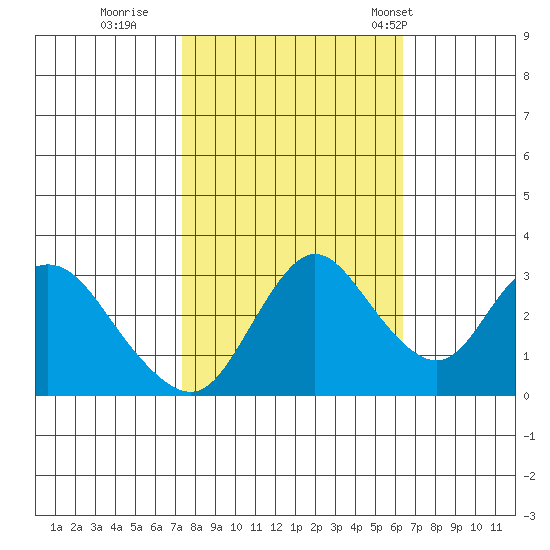 Suisun Bay tide chart for Friday, October 21, 2022