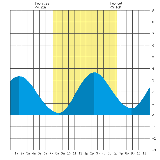 Suisun Bay tide chart for Saturday, October 22, 2022