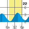 Suisun Bay tide chart for Saturday, October 22, 2022