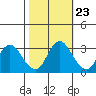Suisun Bay tide chart for Sunday, October 23, 2022