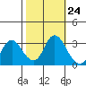 Suisun Bay tide chart for Monday, October 24, 2022