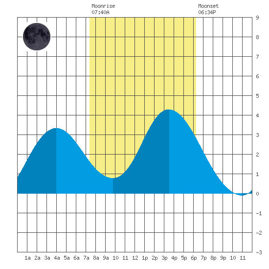Suisun Bay tide chart for Tuesday, October 25, 2022