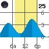 Suisun Bay tide chart for Tuesday, October 25, 2022