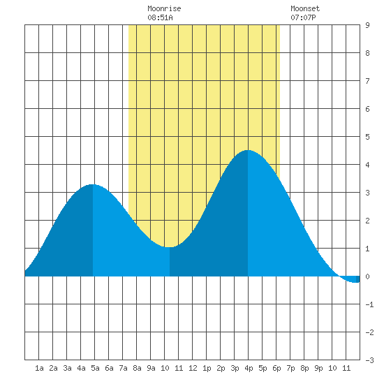 Suisun Bay tide chart for Wednesday, October 26, 2022