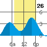 Suisun Bay tide chart for Wednesday, October 26, 2022