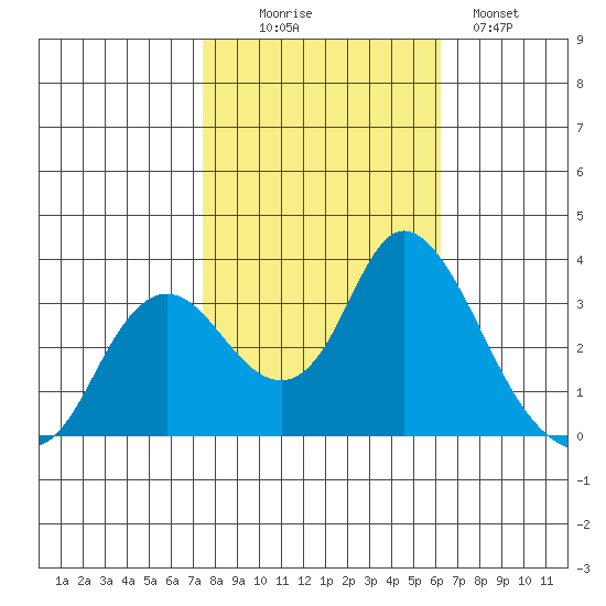 Suisun Bay tide chart for Thursday, October 27, 2022