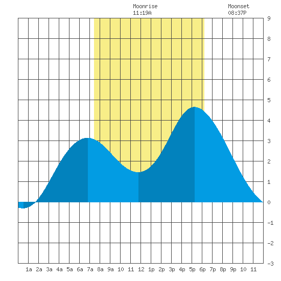 Suisun Bay tide chart for Friday, October 28, 2022