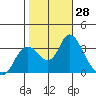 Suisun Bay tide chart for Friday, October 28, 2022