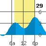 Suisun Bay tide chart for Saturday, October 29, 2022