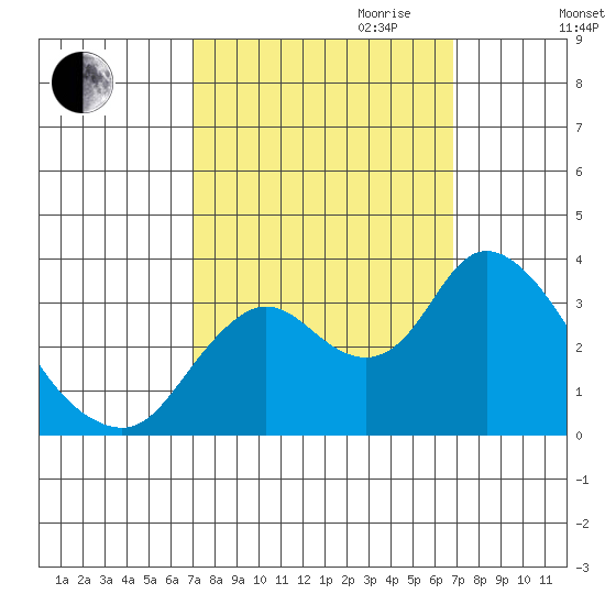 Suisun Bay tide chart for Sunday, October 2, 2022