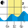Suisun Bay tide chart for Sunday, October 2, 2022