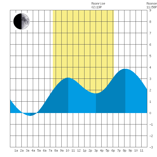 Suisun Bay tide chart for Monday, October 31, 2022