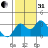 Suisun Bay tide chart for Monday, October 31, 2022