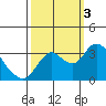 Suisun Bay tide chart for Monday, October 3, 2022