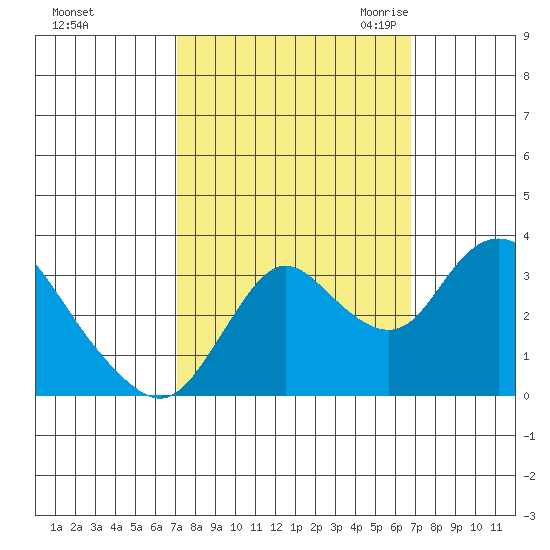 Suisun Bay tide chart for Tuesday, October 4, 2022