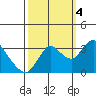 Suisun Bay tide chart for Tuesday, October 4, 2022