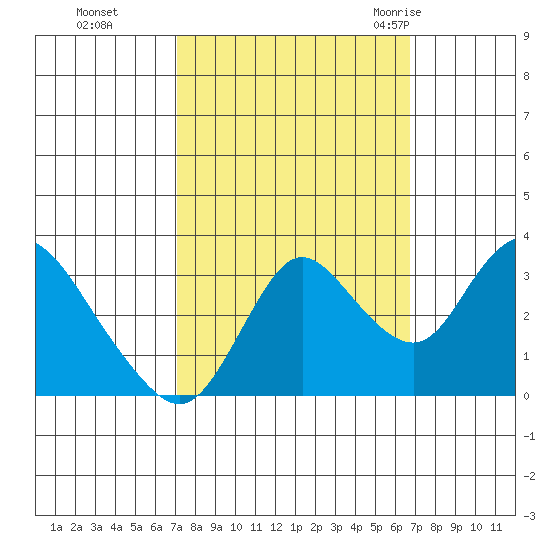 Suisun Bay tide chart for Wednesday, October 5, 2022