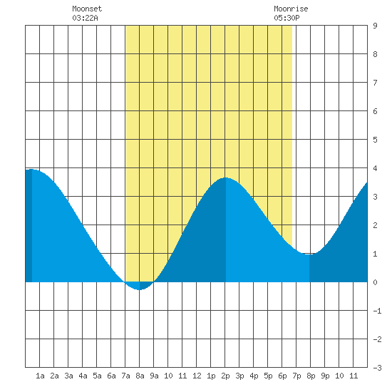 Suisun Bay tide chart for Thursday, October 6, 2022