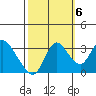 Suisun Bay tide chart for Thursday, October 6, 2022