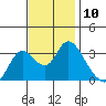 Suisun Bay tide chart for Thursday, November 10, 2022