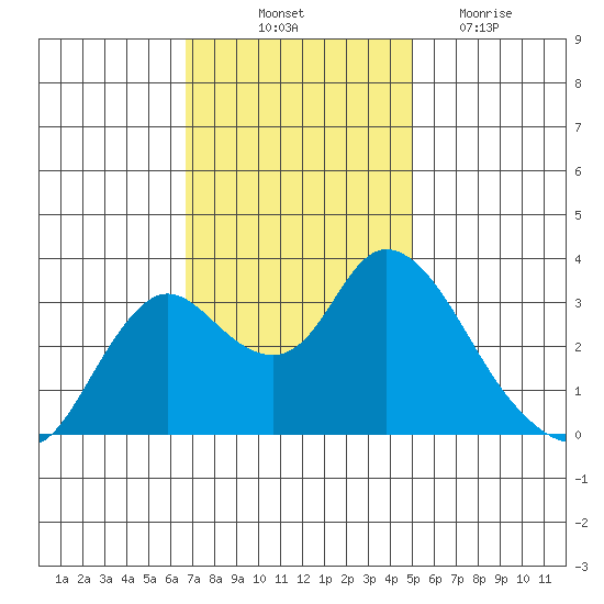Suisun Bay tide chart for Friday, November 11, 2022