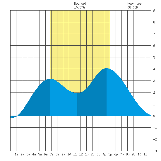 Suisun Bay tide chart for Saturday, November 12, 2022