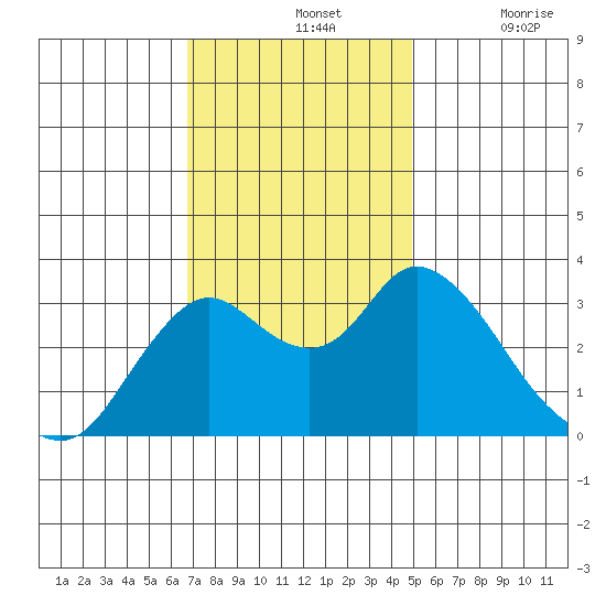 Suisun Bay tide chart for Sunday, November 13, 2022