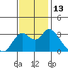 Suisun Bay tide chart for Sunday, November 13, 2022