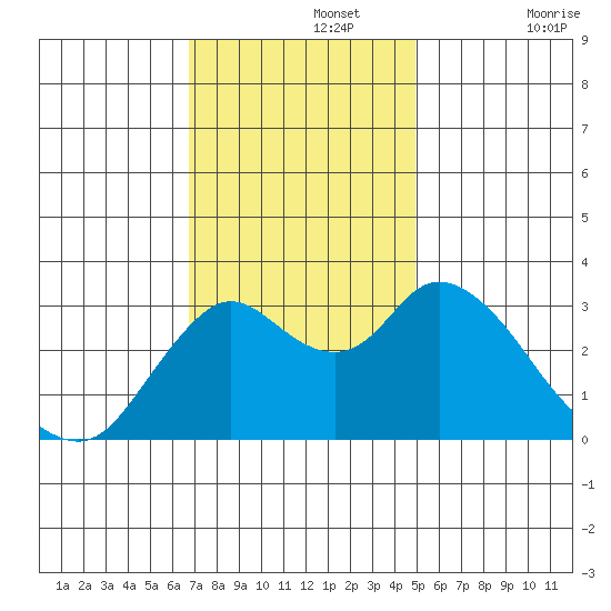 Suisun Bay tide chart for Monday, November 14, 2022